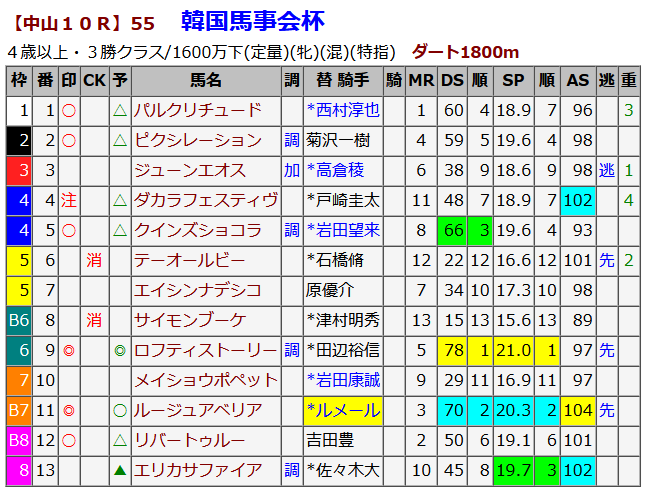 データスコア出馬表SPサンプル