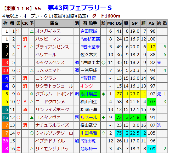 データスコア出馬表SPサンプル