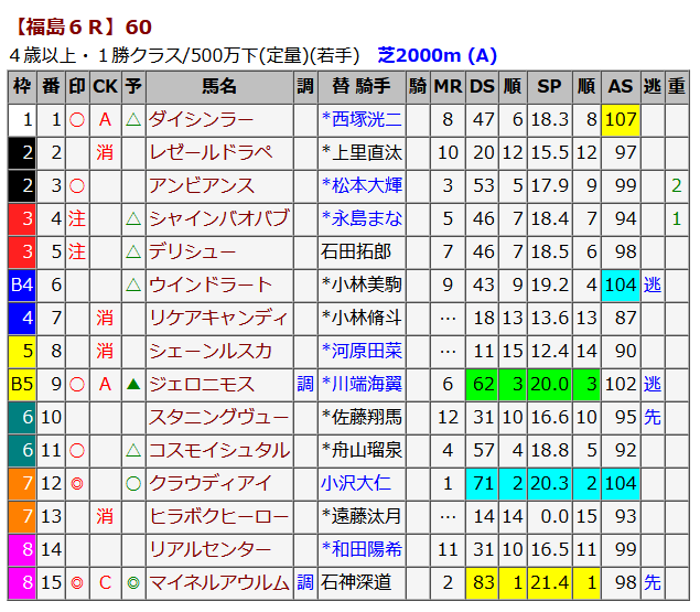 データスコア出馬表SPサンプル